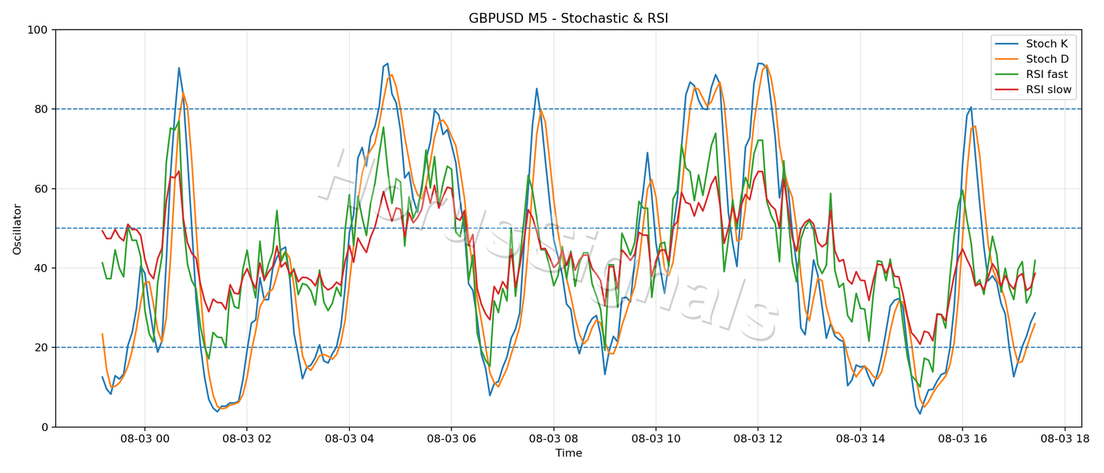 GBPUSD M5 02 STOCH RSI