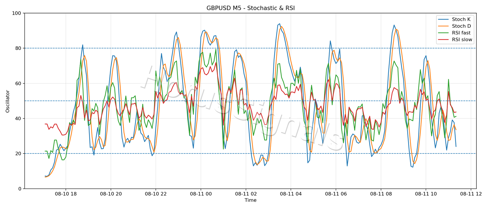 GBPUSD M5 02 STOCH RSI