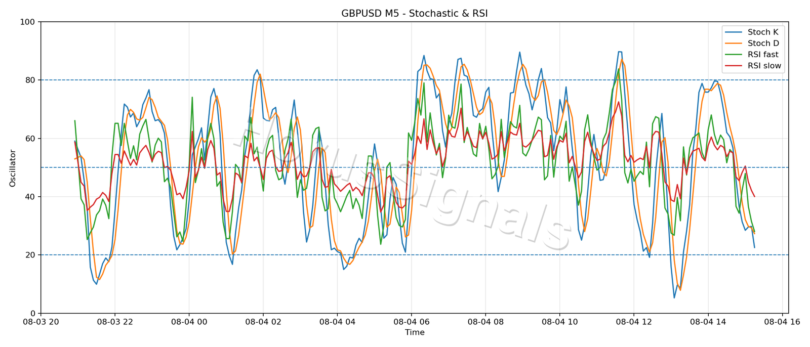 GBPUSD M5 02 STOCH RSI