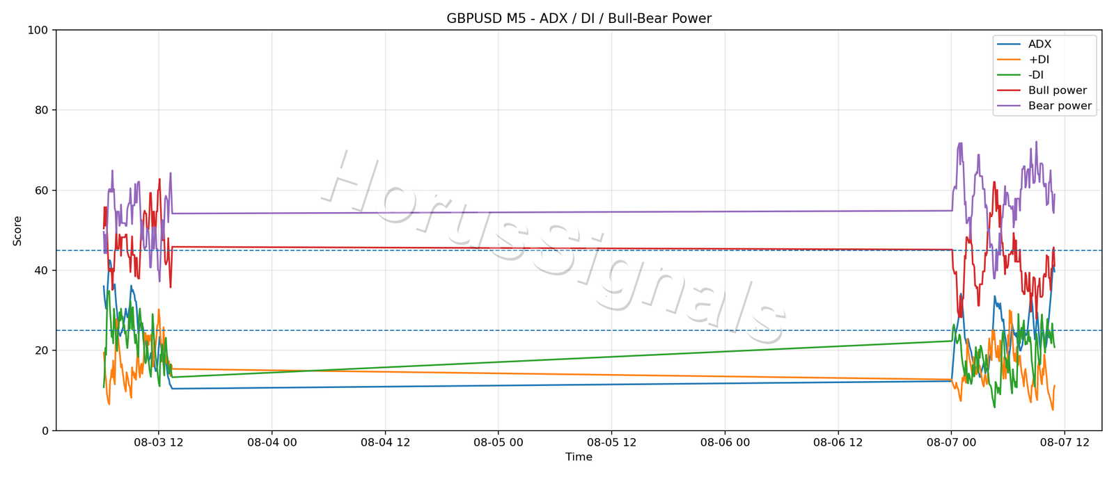 GBPUSD M5 03 ADX POWER