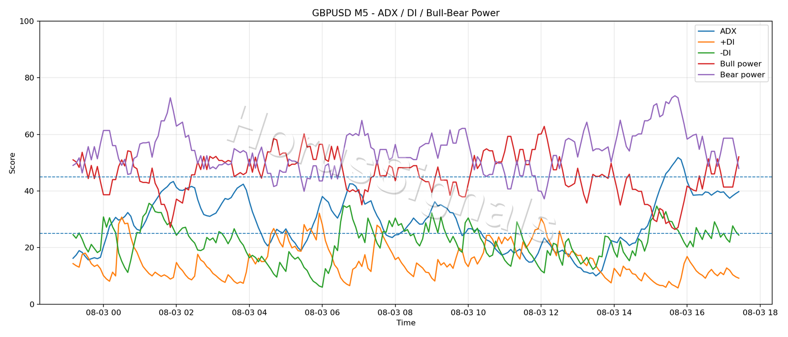 GBPUSD M5 03 ADX POWER