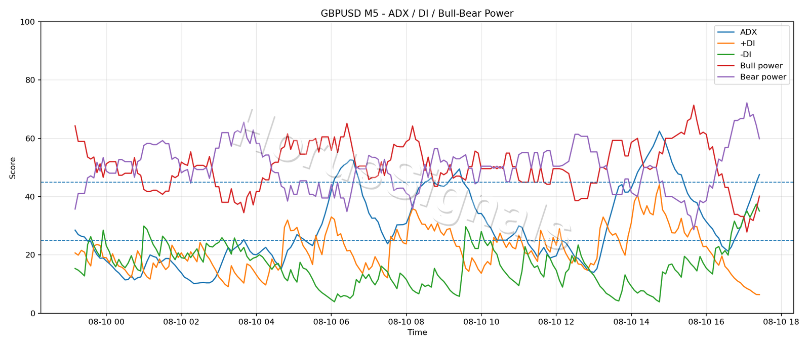 GBPUSD M5 03 ADX POWER