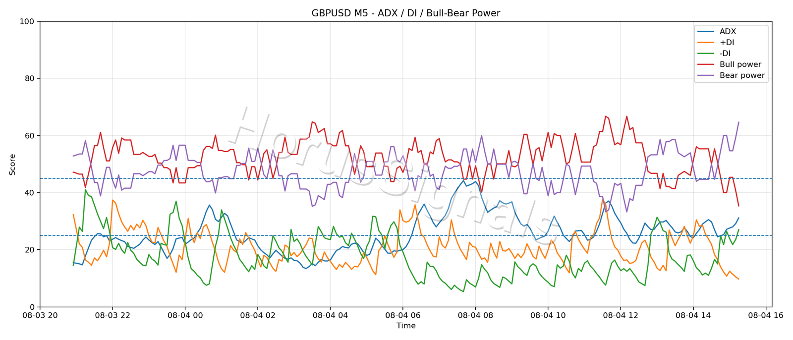 GBPUSD M5 03 ADX POWER