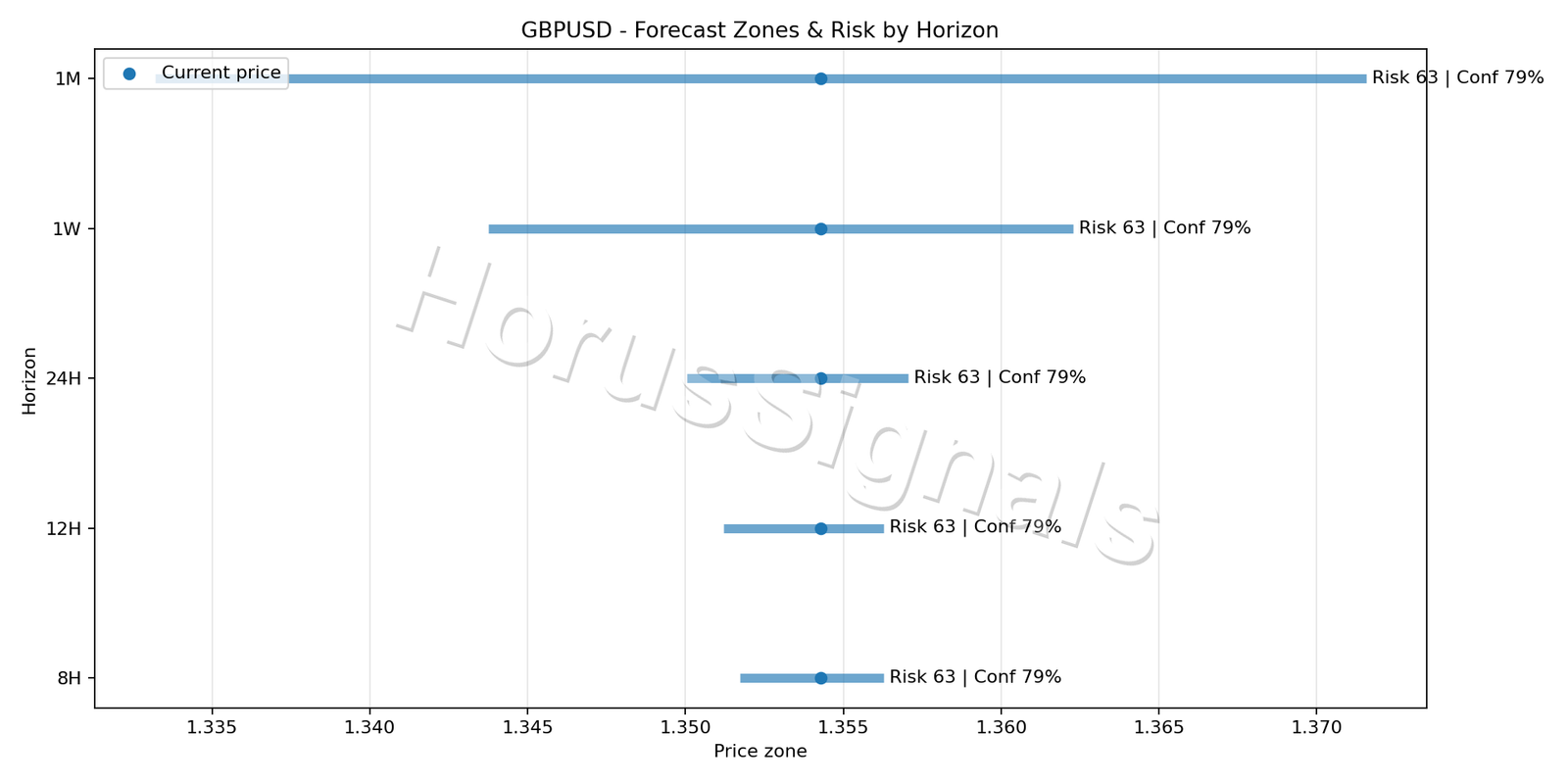 GBPUSD M5 04 FORECAST RISK