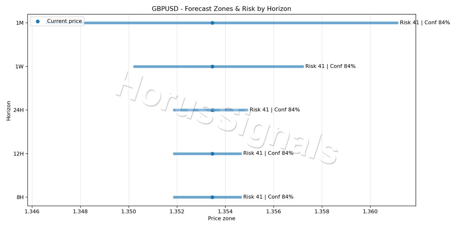 GBPUSD M5 04 FORECAST RISK