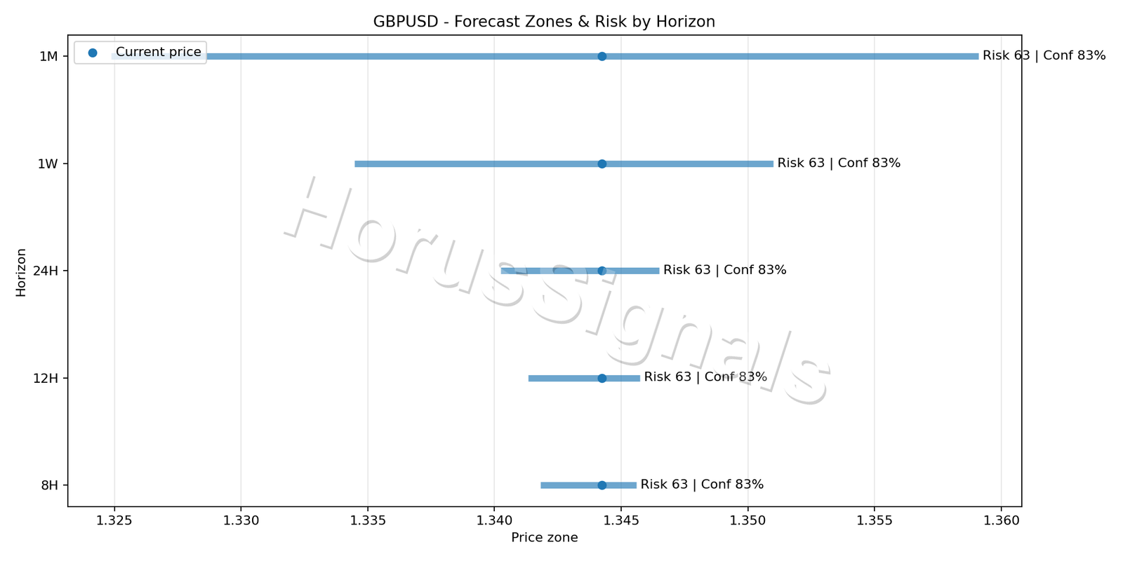 GBPUSD M5 04 FORECAST RISK