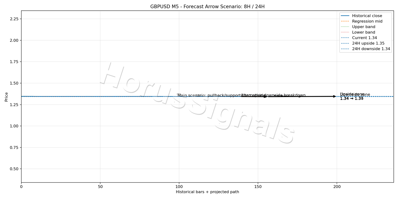 GBPUSD M5 05 FORECAST ARROW SCENARIO
