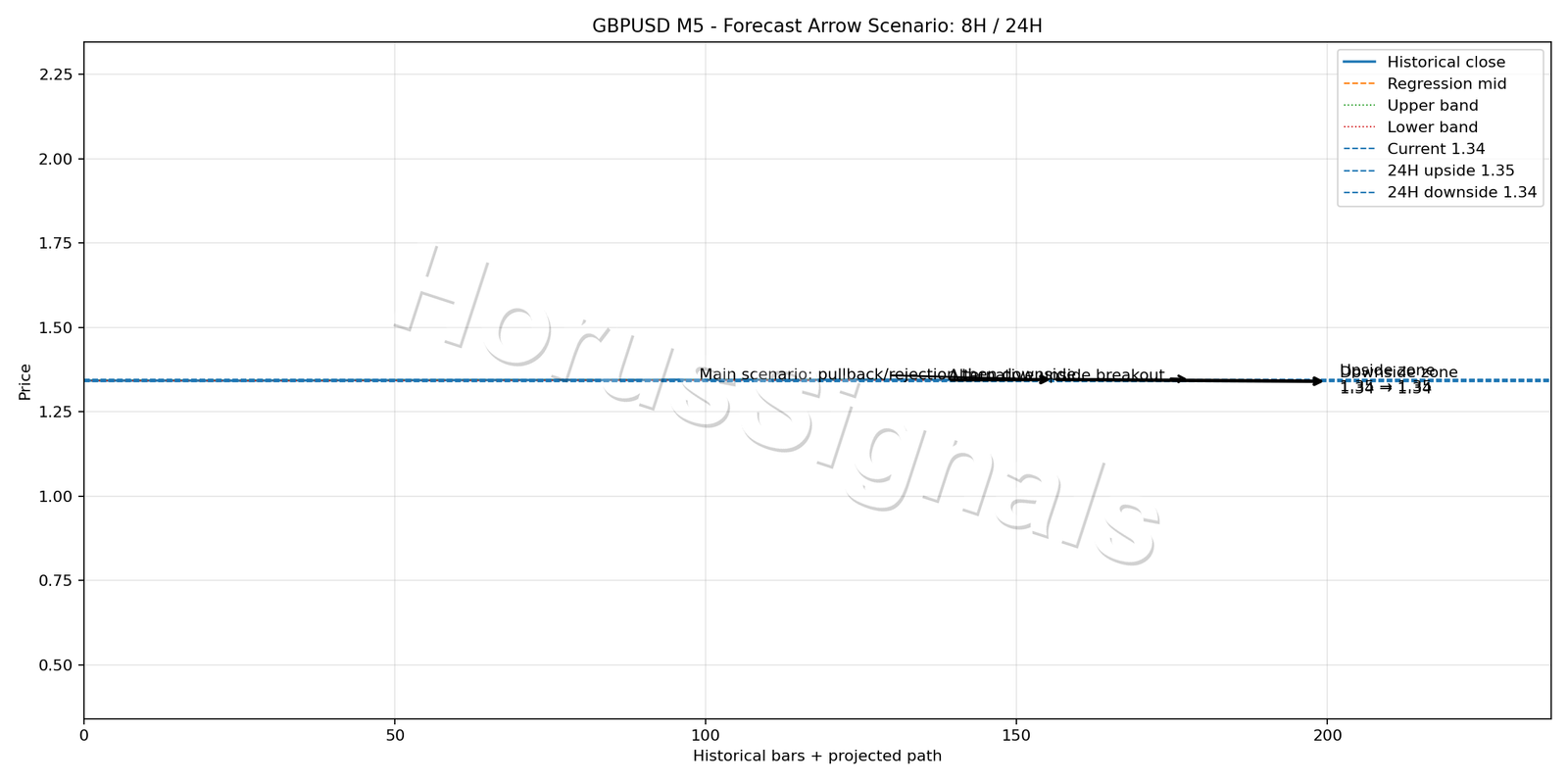 GBPUSD M5 05 FORECAST ARROW SCENARIO