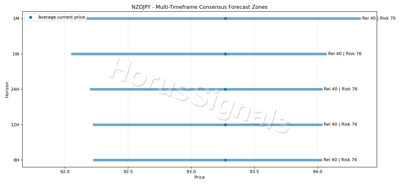 NZDJPY CONSENSUS 01 PRICE ZONES