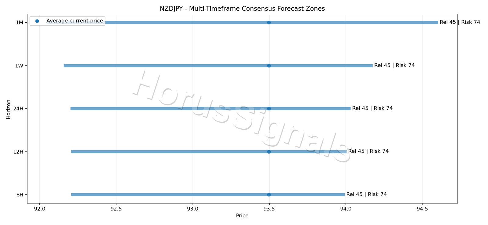 NZDJPY CONSENSUS 01 PRICE ZONES