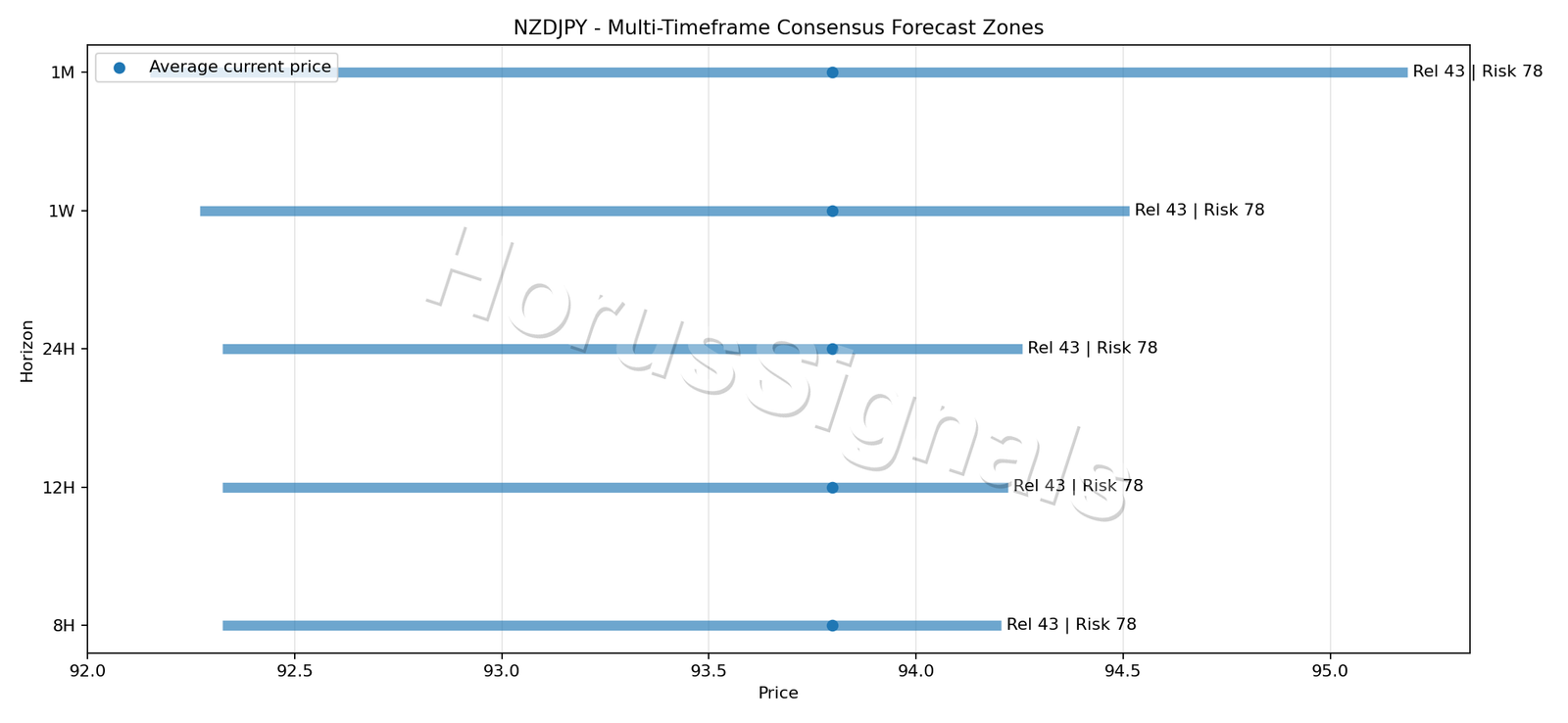 NZDJPY CONSENSUS 01 PRICE ZONES