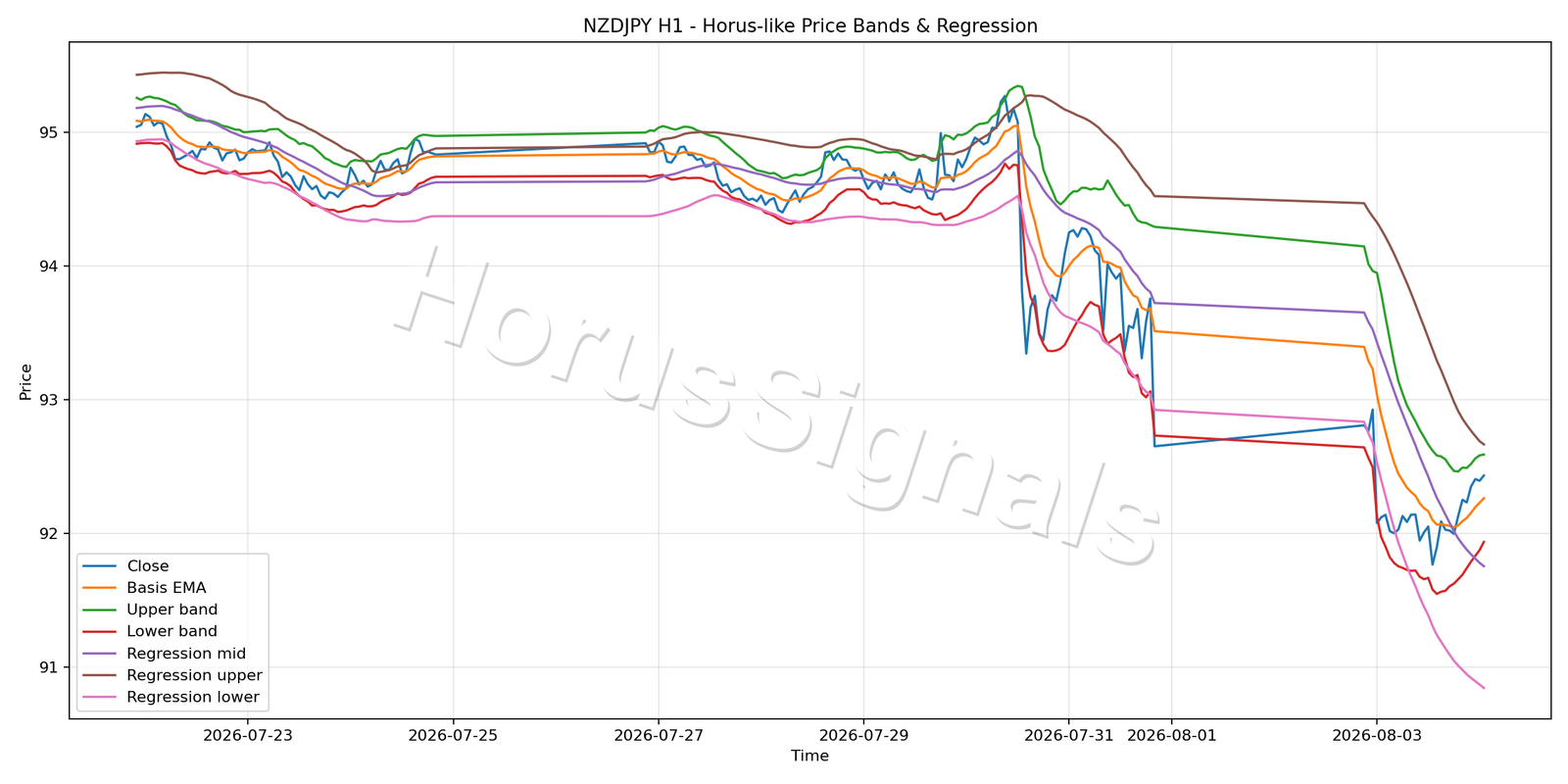 NZDJPY H1 01 PRICE BANDS REGRESSION