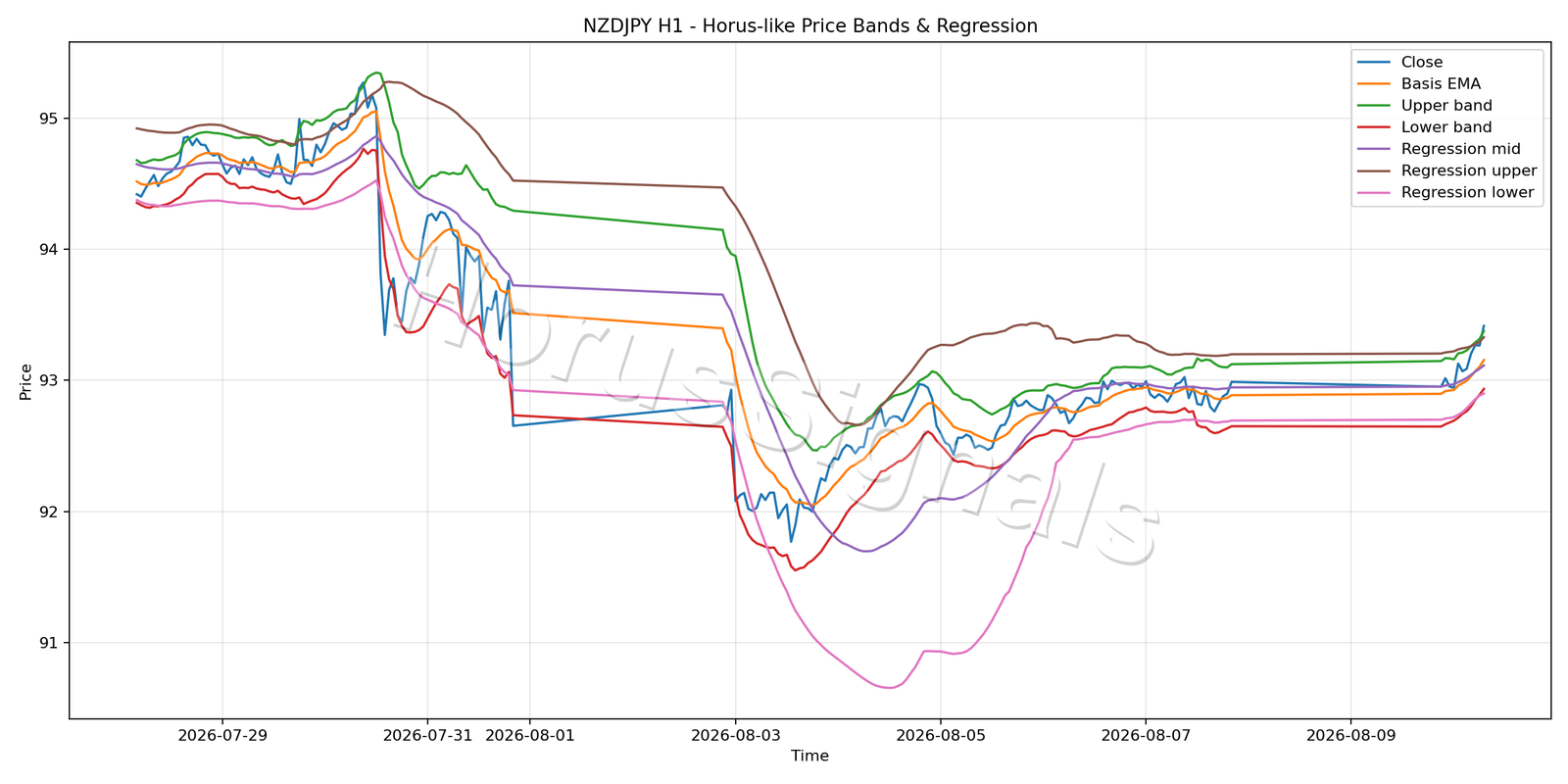 NZDJPY H1 01 PRICE BANDS REGRESSION
