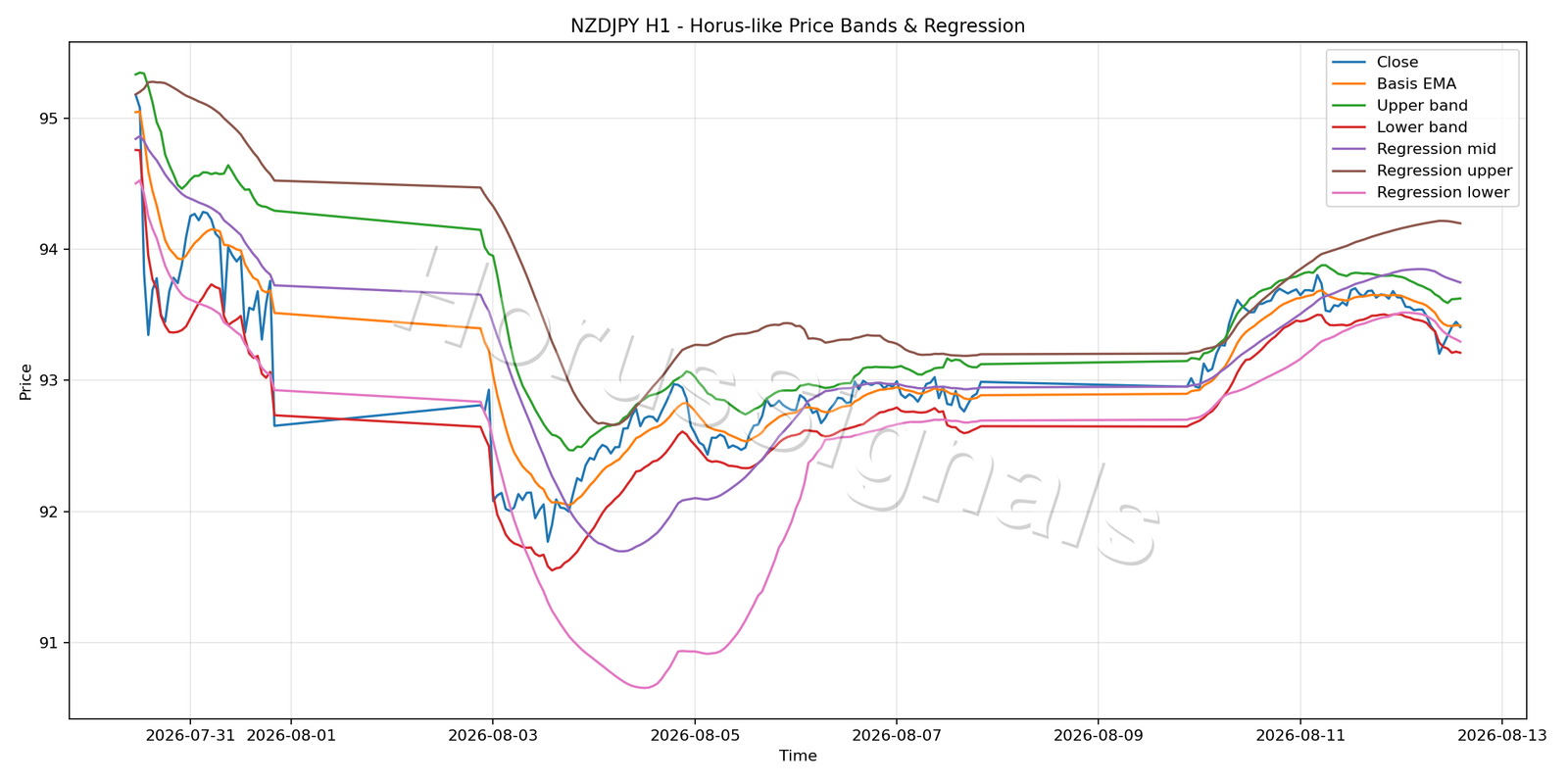 NZDJPY H1 01 PRICE BANDS REGRESSION