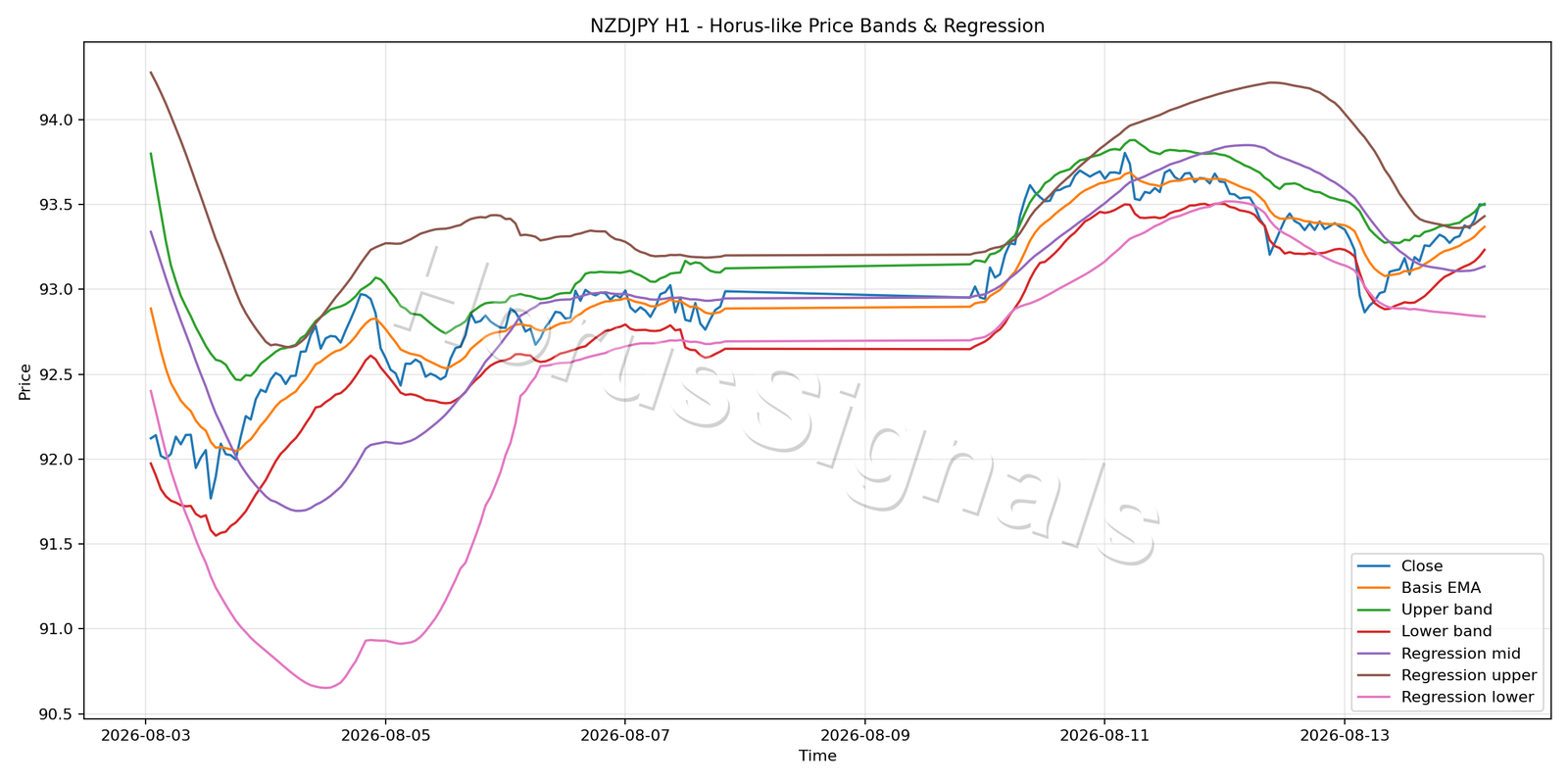 NZDJPY H1 01 PRICE BANDS REGRESSION