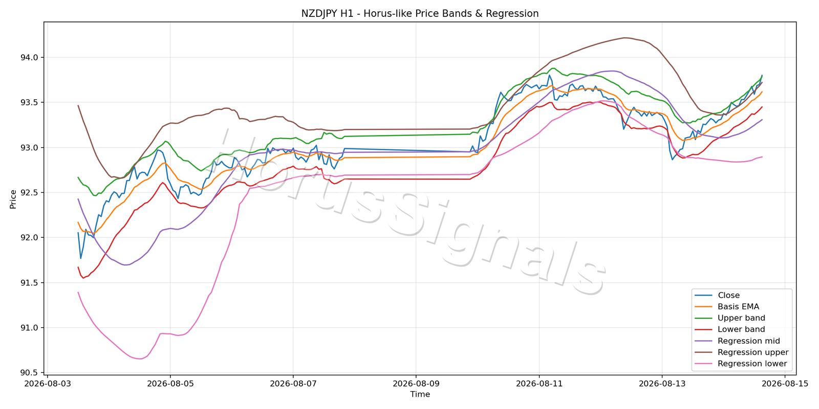 NZDJPY H1 01 PRICE BANDS REGRESSION