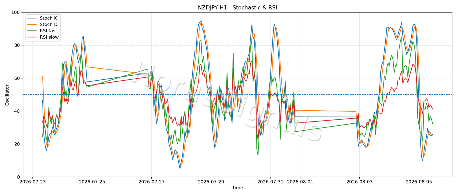 NZDJPY H1 02 STOCH RSI