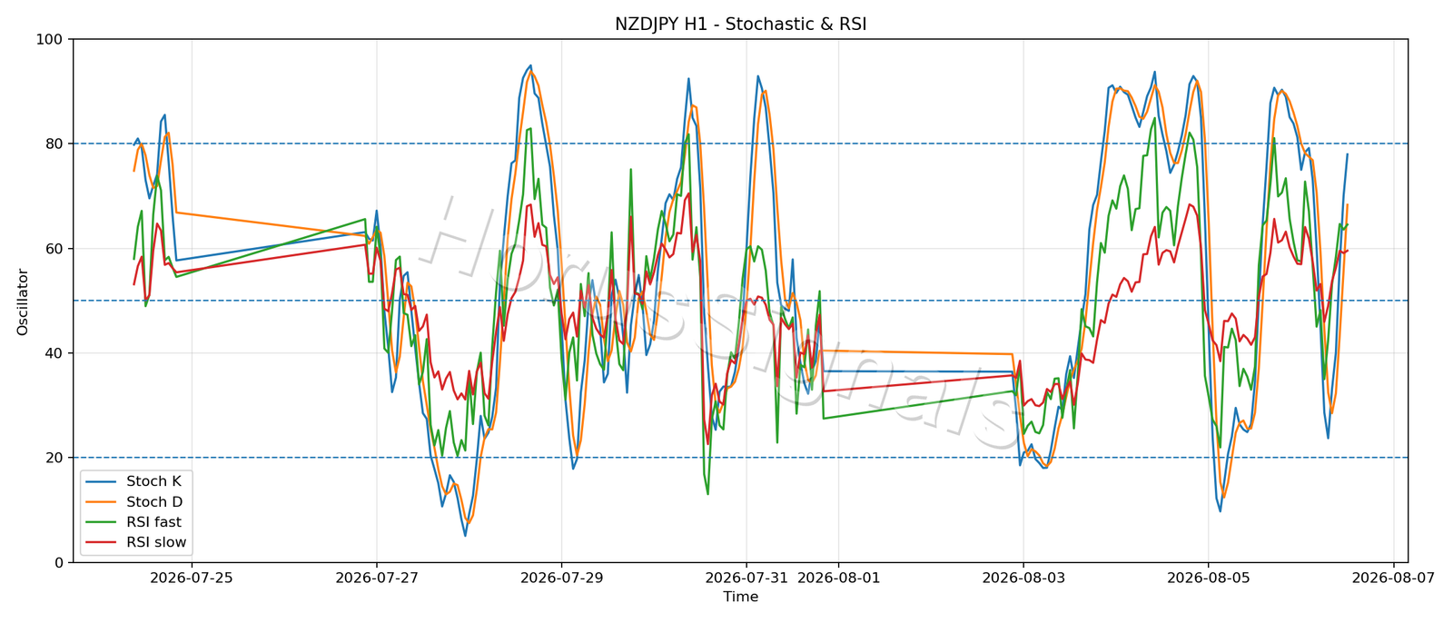NZDJPY H1 02 STOCH RSI