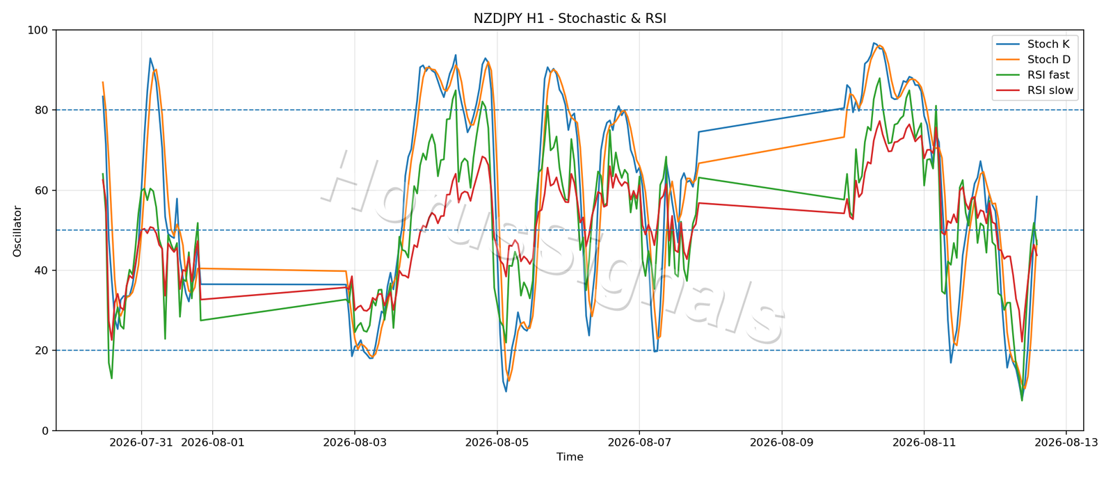 NZDJPY H1 02 STOCH RSI