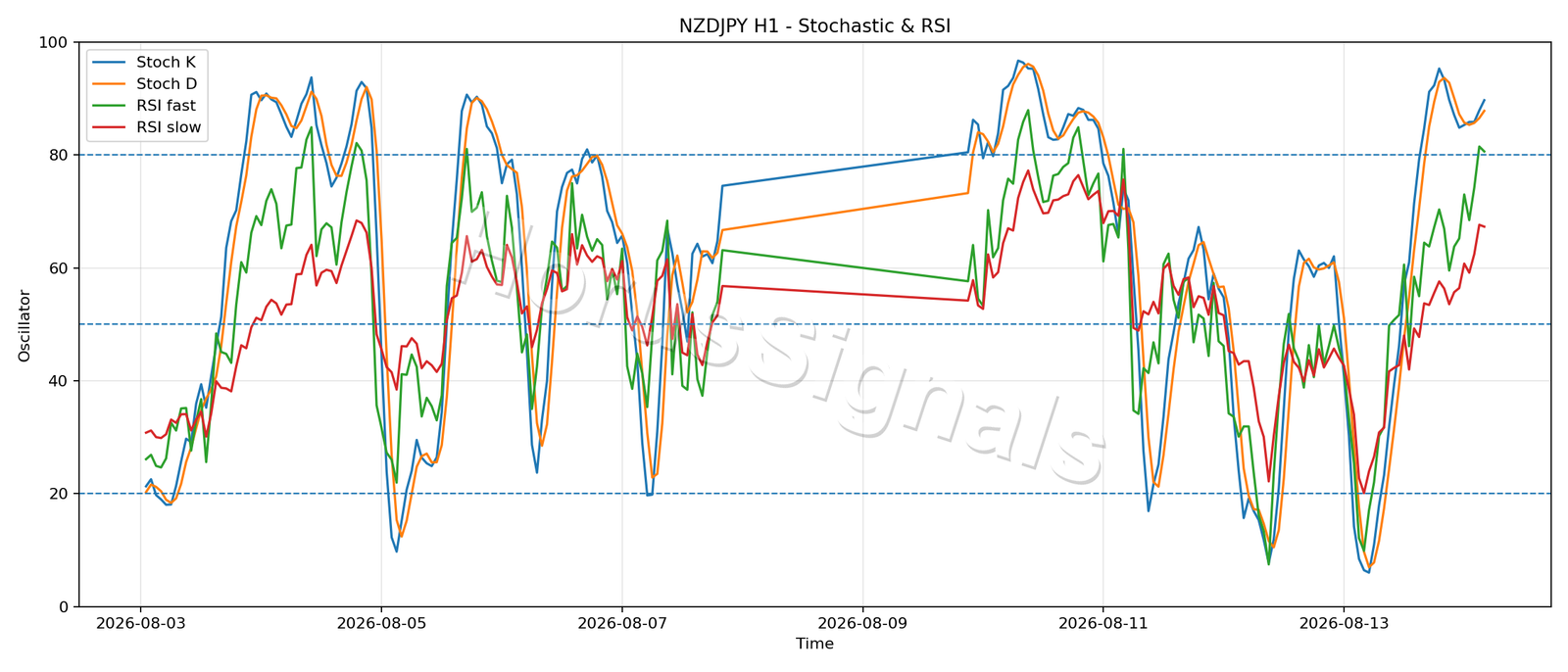 NZDJPY H1 02 STOCH RSI