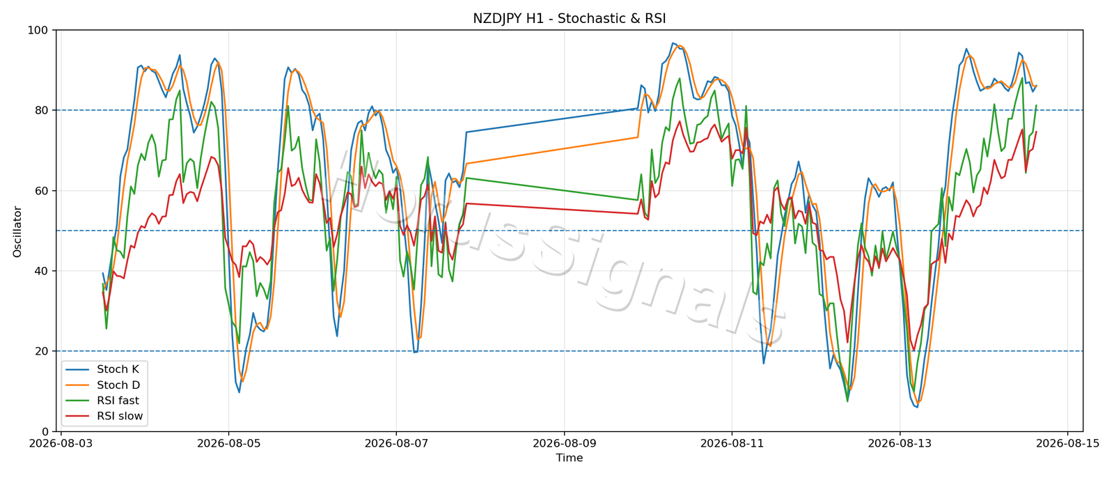 NZDJPY H1 02 STOCH RSI