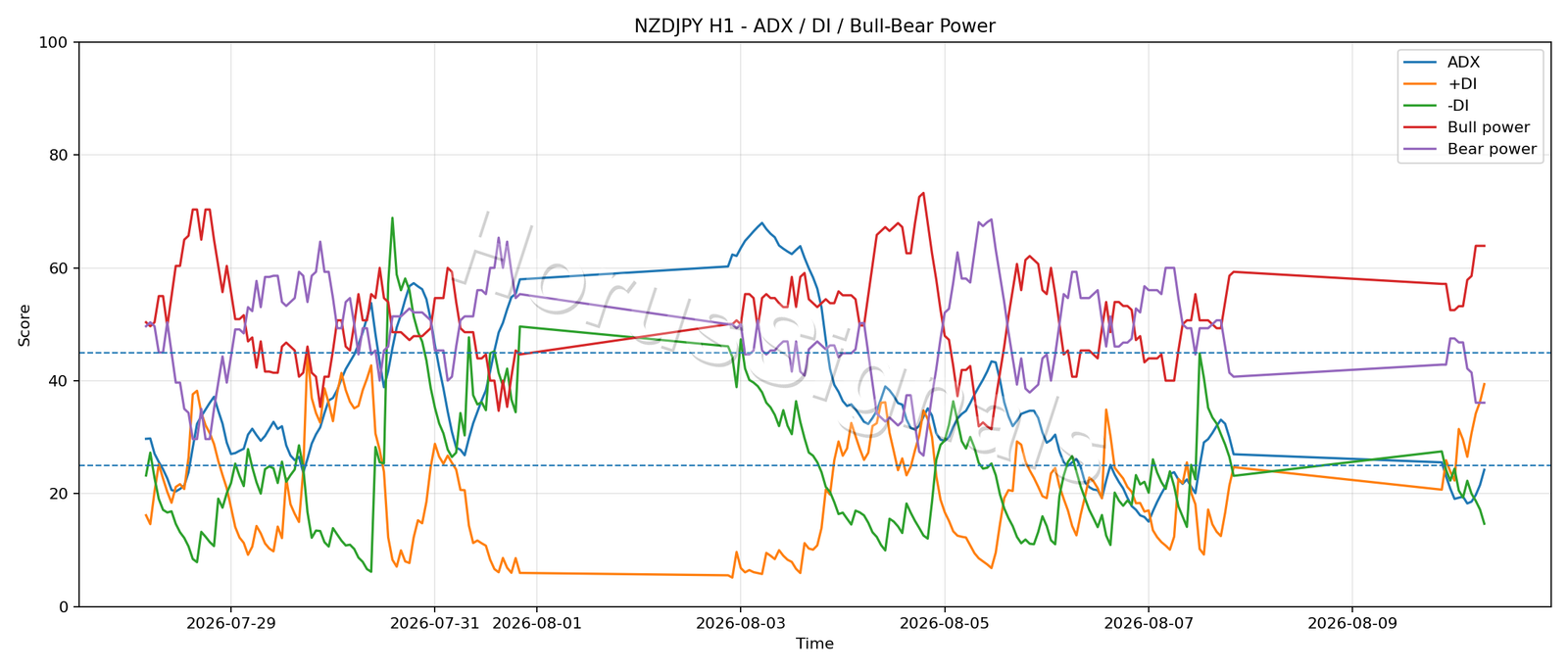 NZDJPY H1 03 ADX POWER