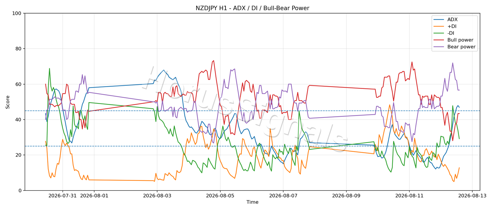 NZDJPY H1 03 ADX POWER