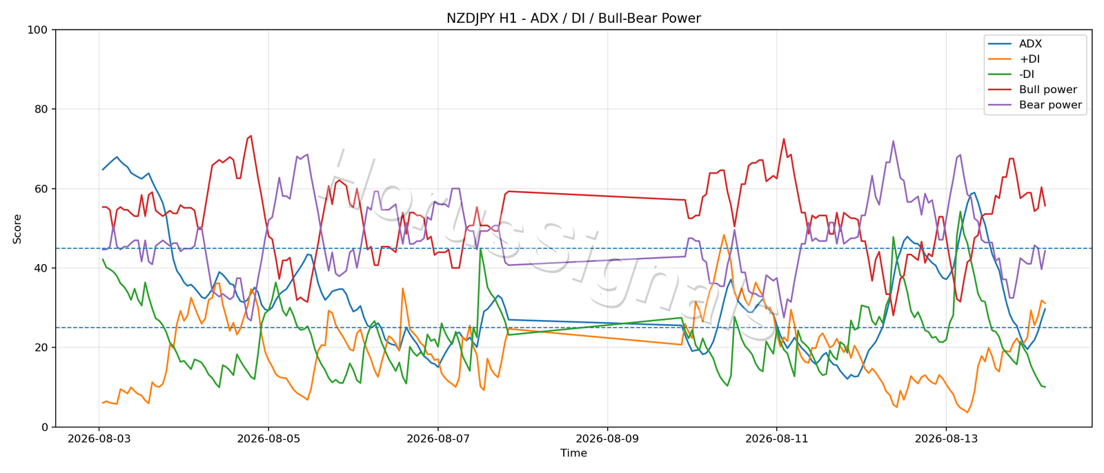 NZDJPY H1 03 ADX POWER