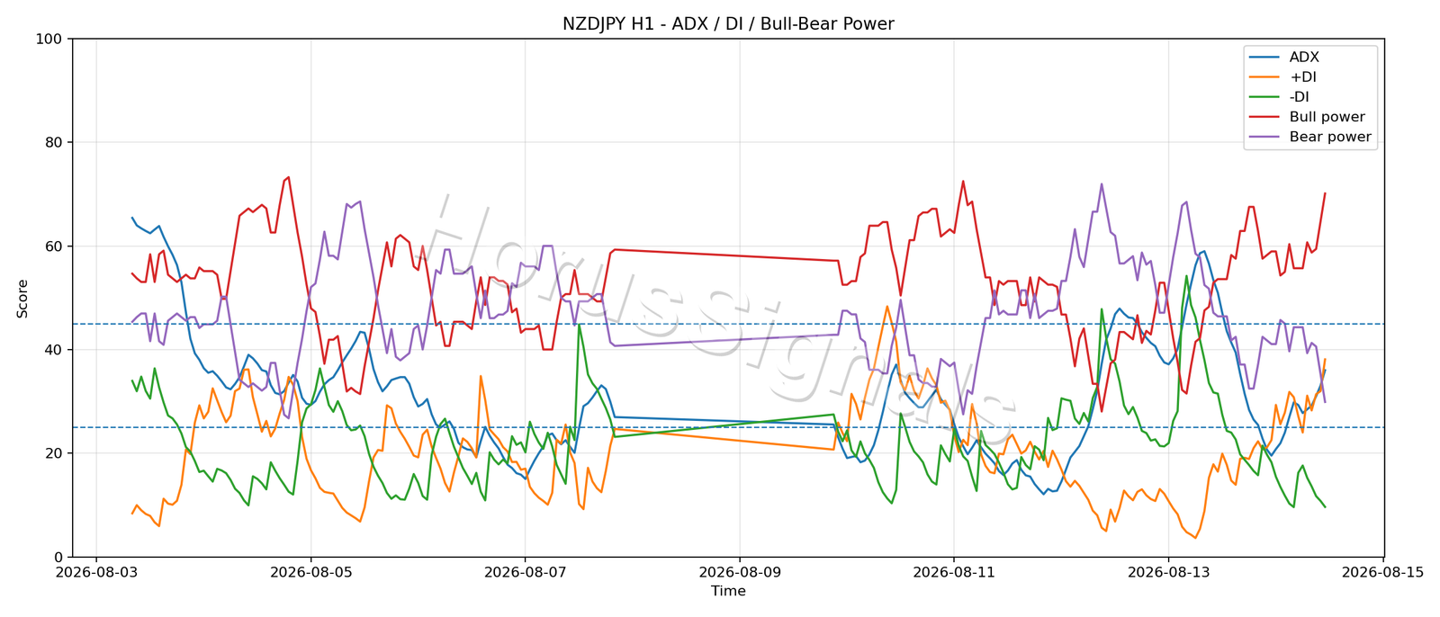 NZDJPY H1 03 ADX POWER