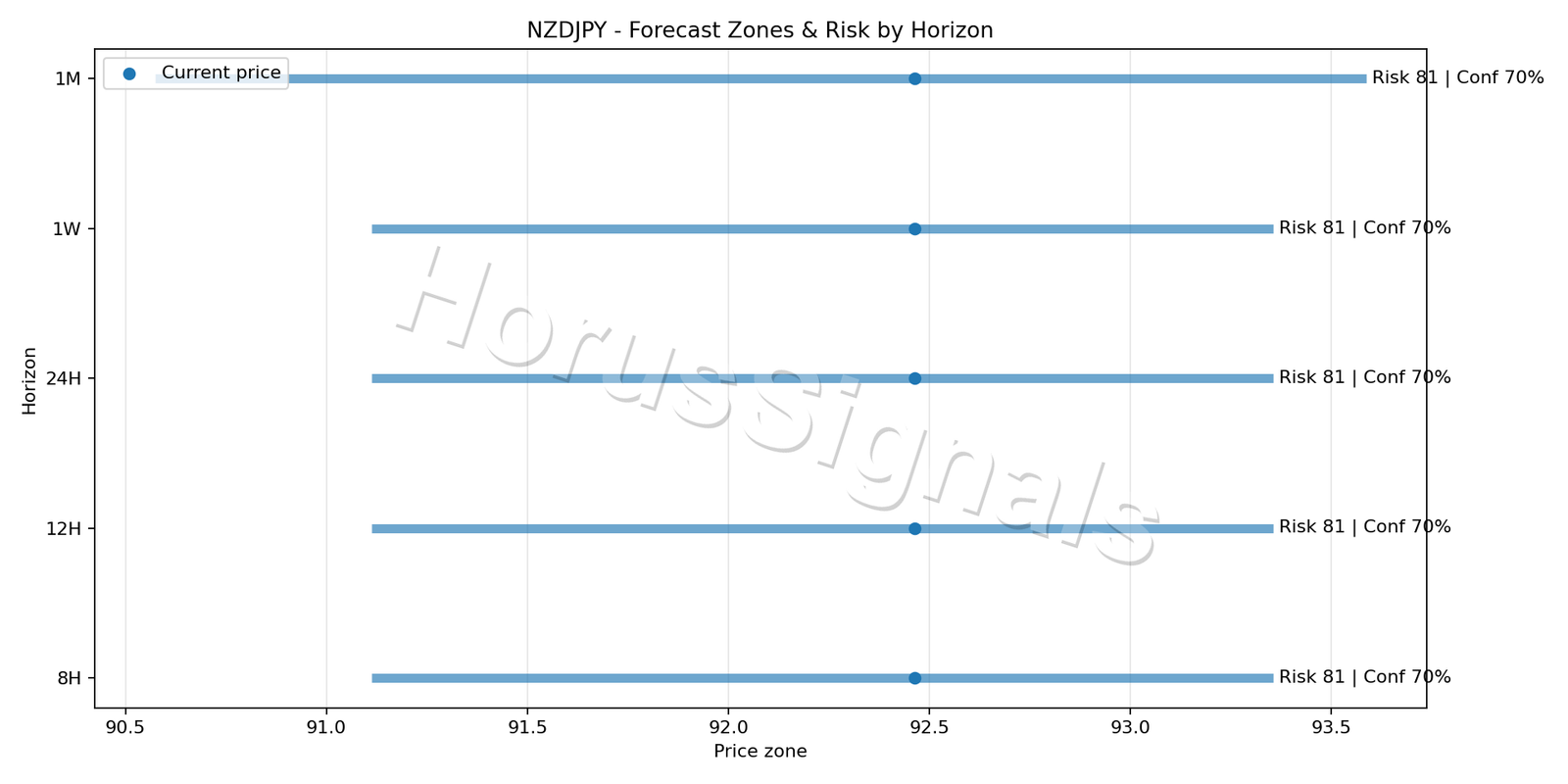NZDJPY H1 04 FORECAST RISK