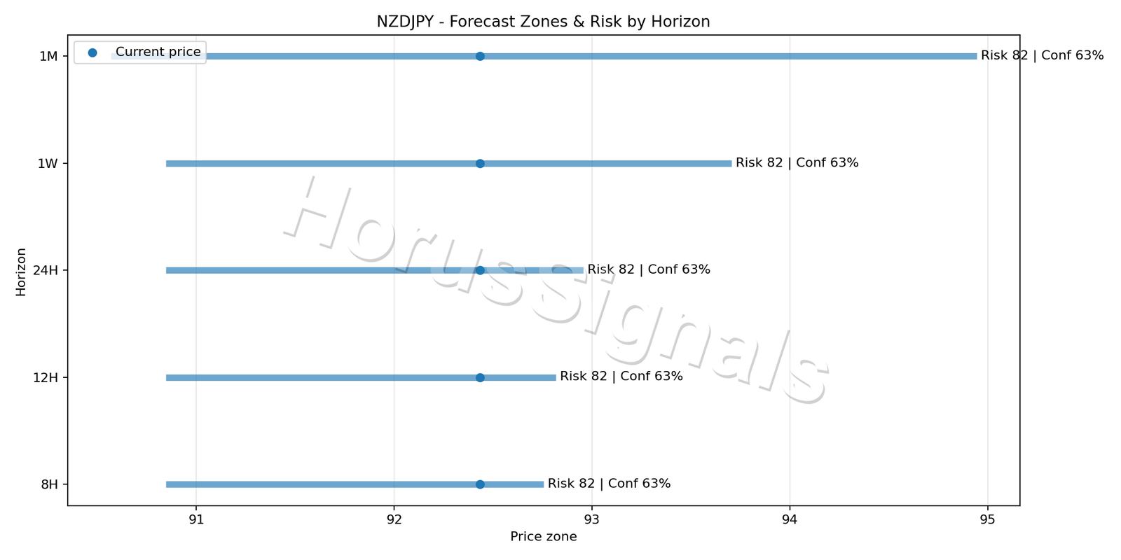 NZDJPY H1 04 FORECAST RISK