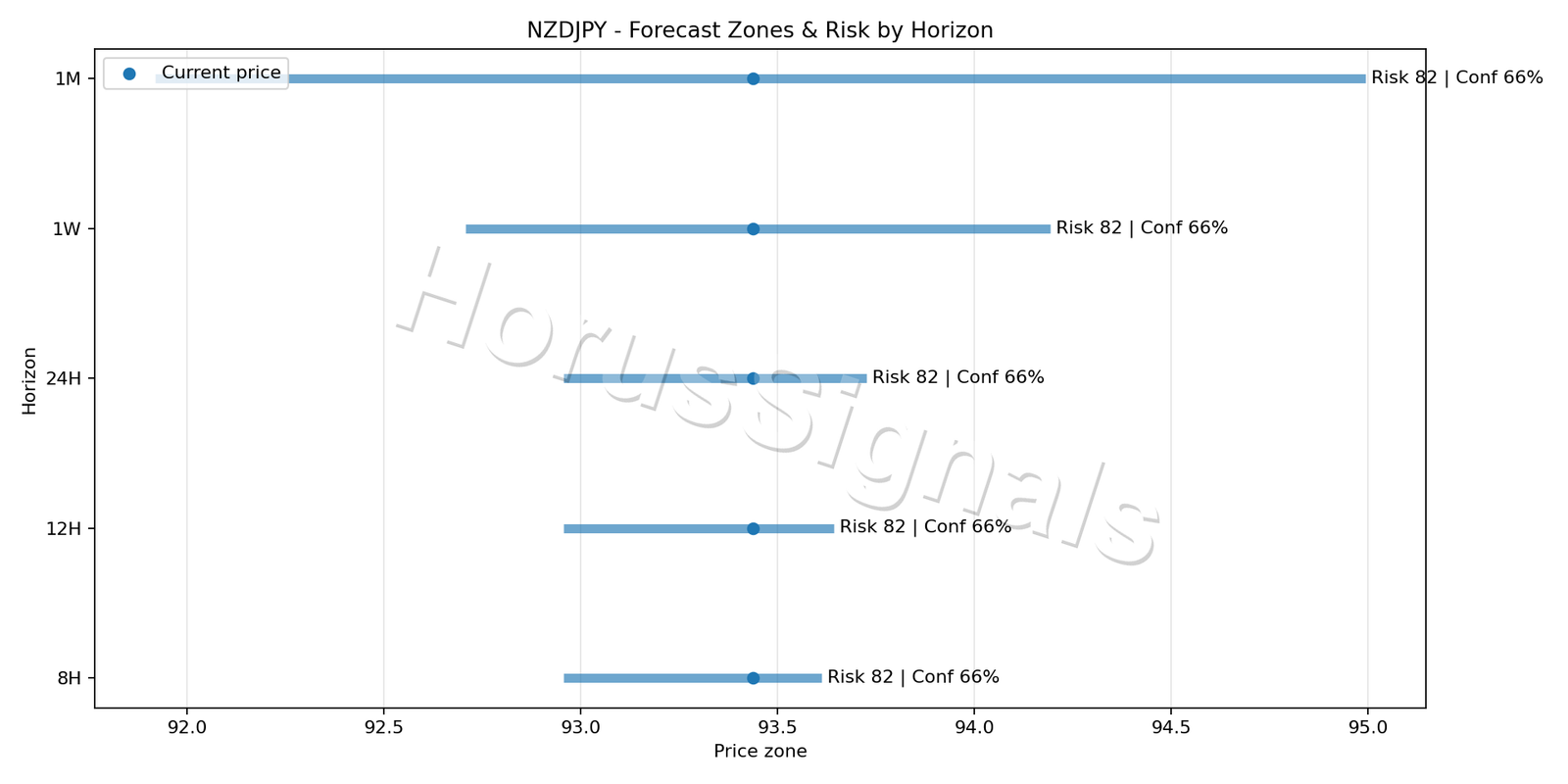 NZDJPY H1 04 FORECAST RISK