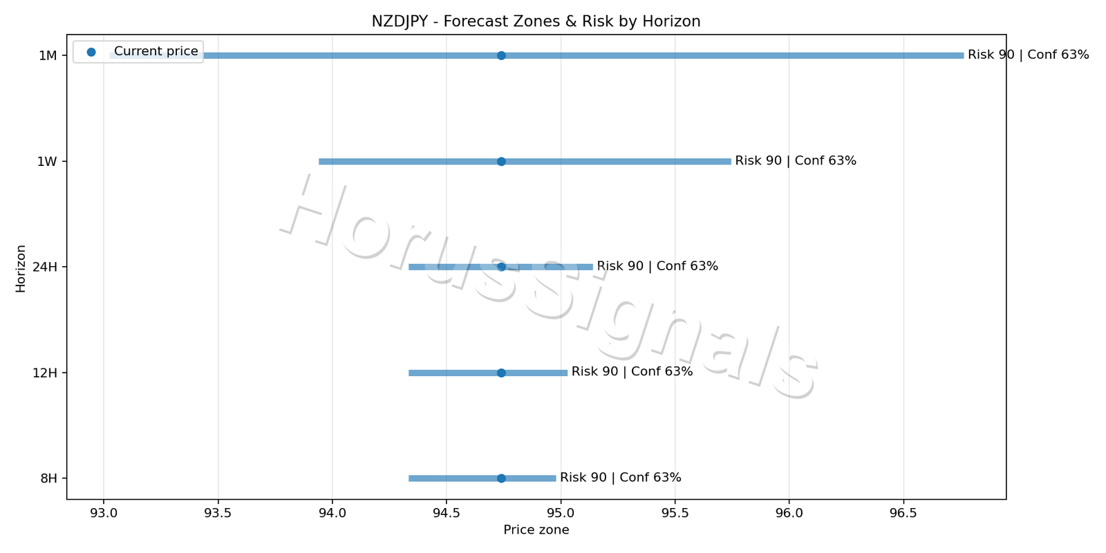 NZDJPY H1 04 FORECAST RISK