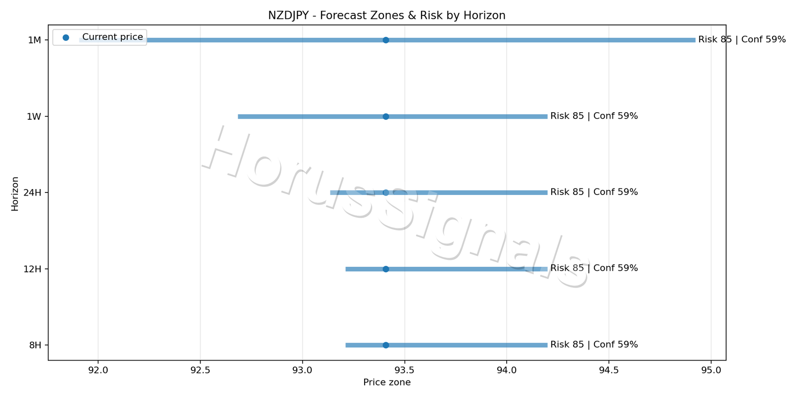 NZDJPY H1 04 FORECAST RISK