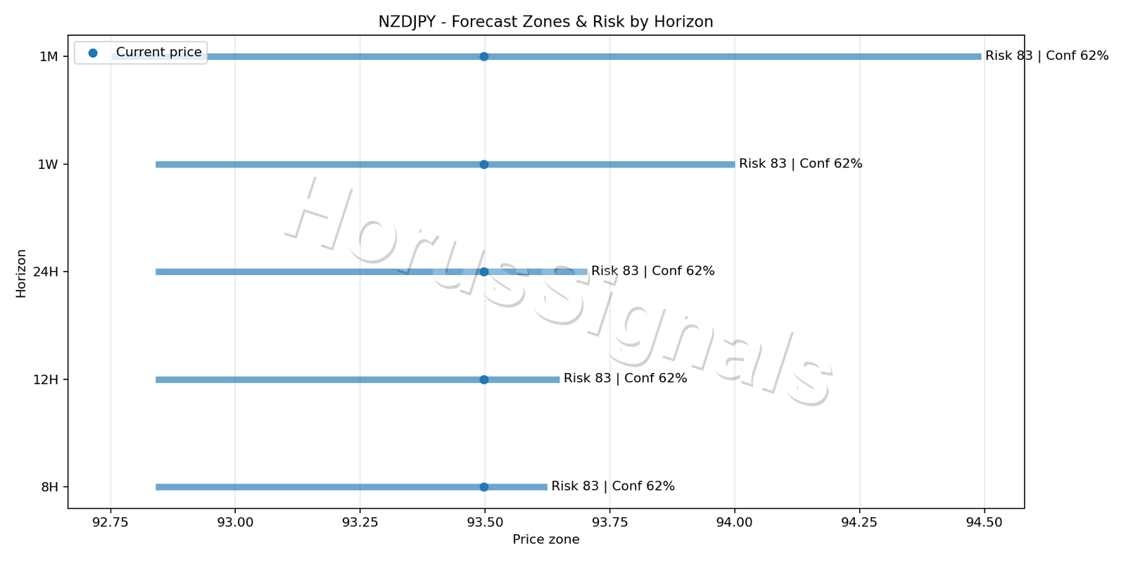NZDJPY H1 04 FORECAST RISK
