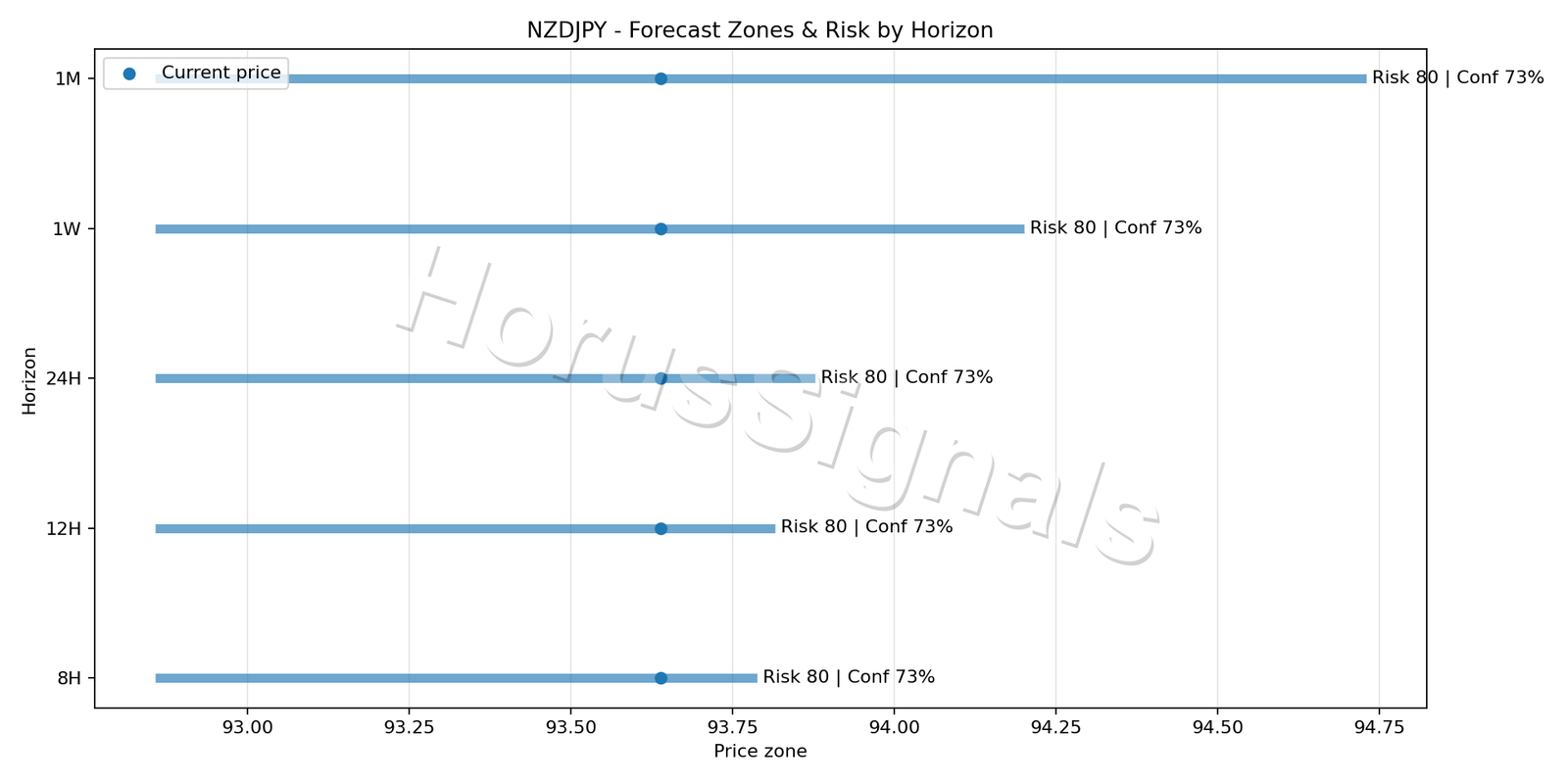 NZDJPY H1 04 FORECAST RISK