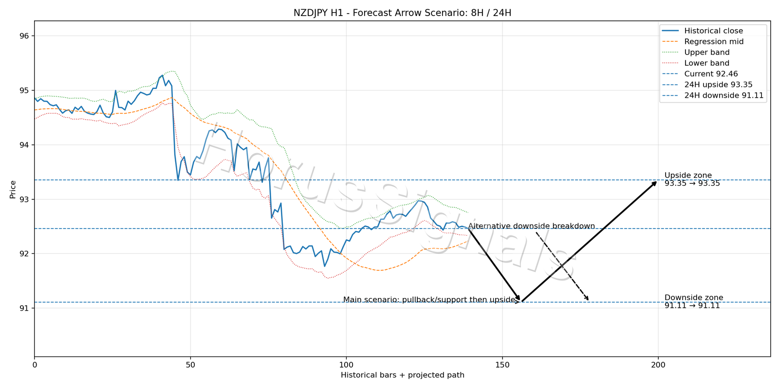 NZDJPY H1 05 FORECAST ARROW SCENARIO