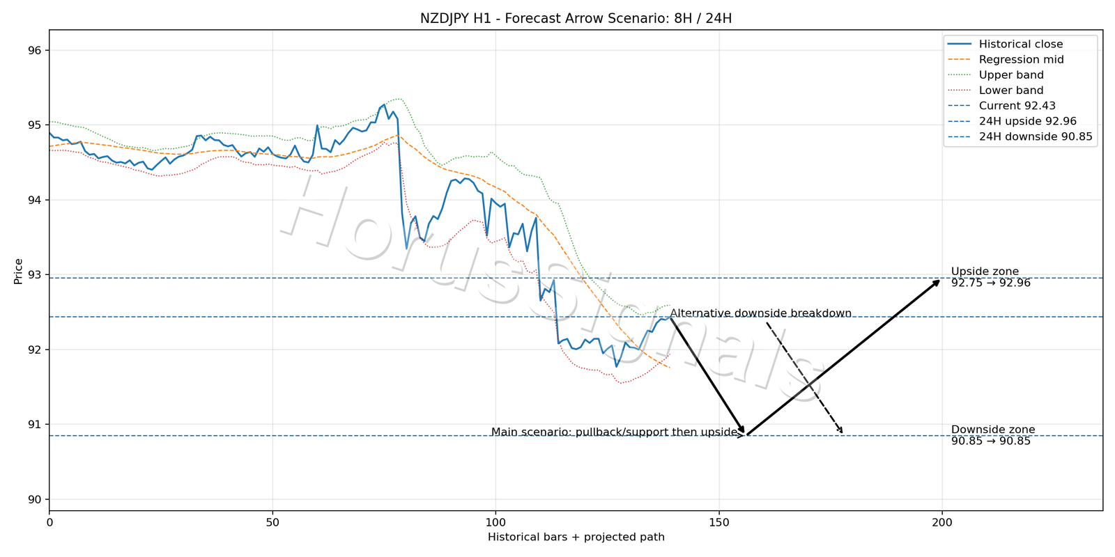 NZDJPY H1 05 FORECAST ARROW SCENARIO