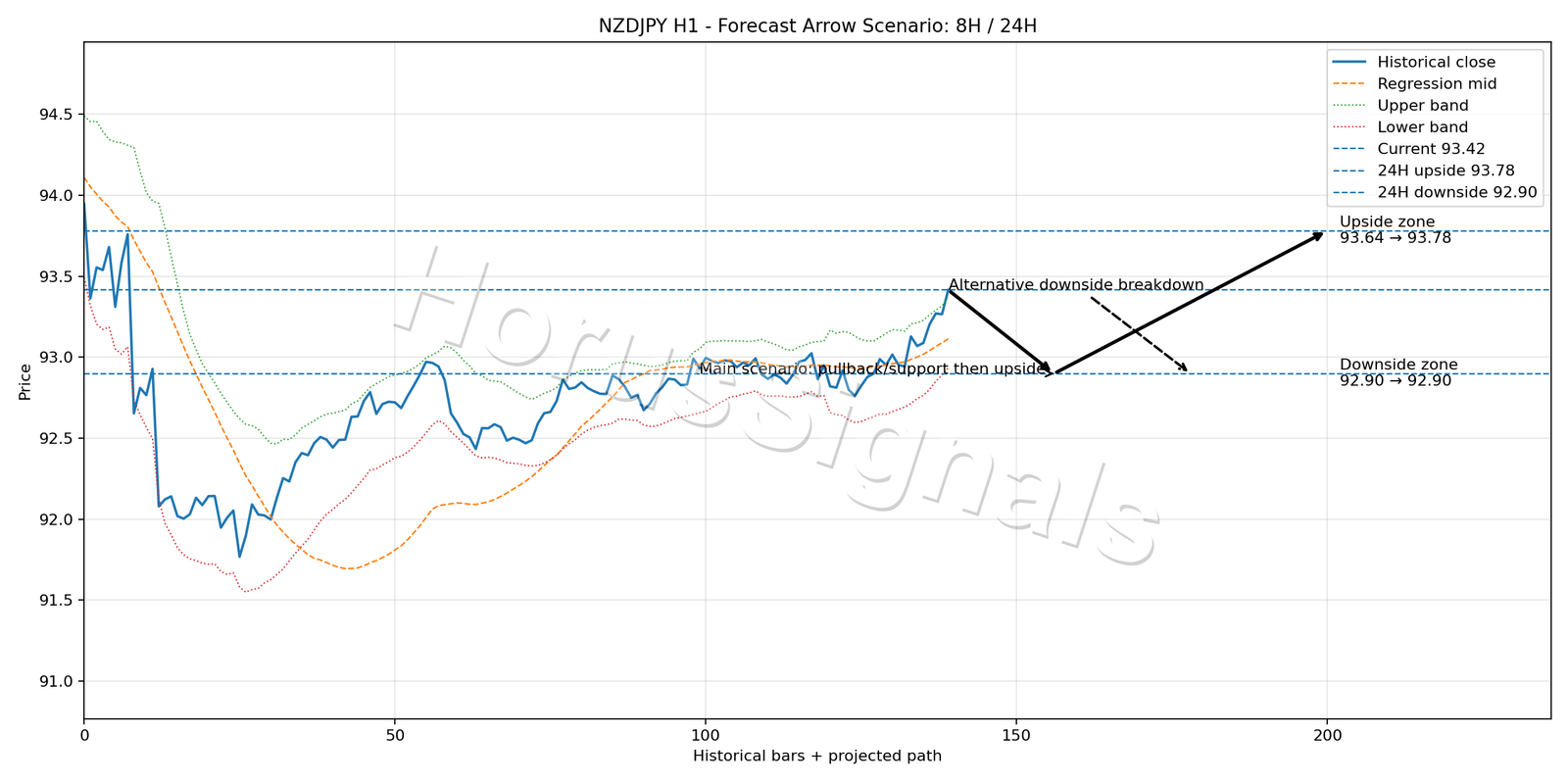 NZDJPY H1 05 FORECAST ARROW SCENARIO