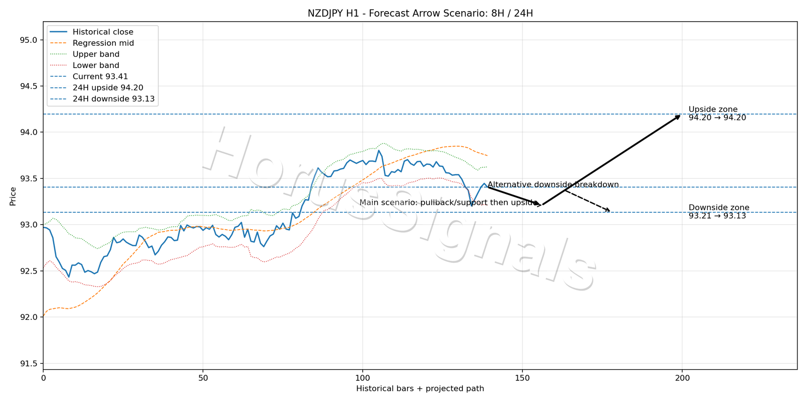 NZDJPY H1 05 FORECAST ARROW SCENARIO