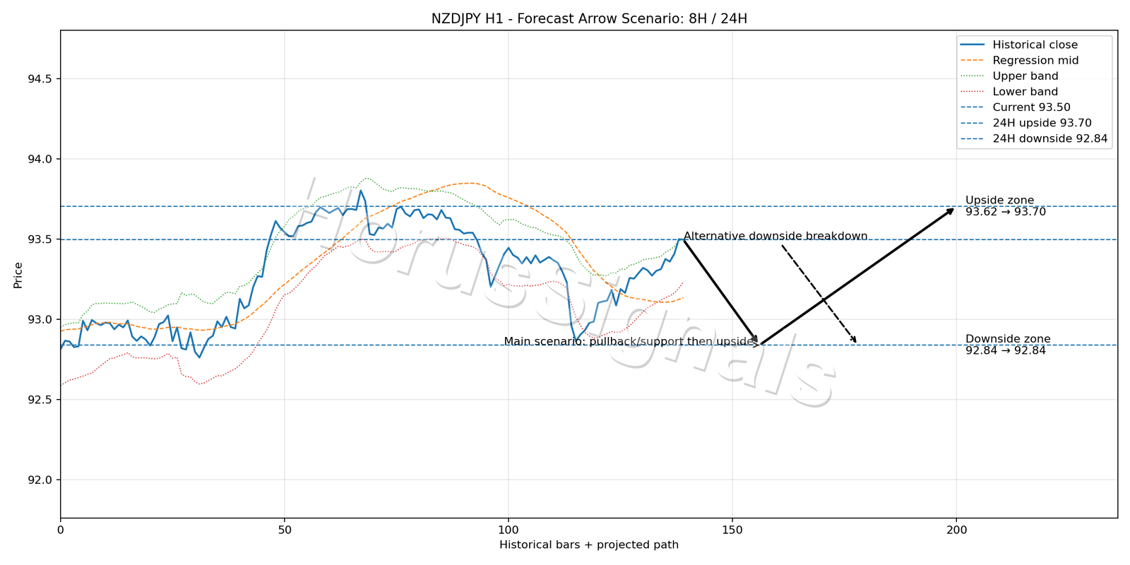 NZDJPY H1 05 FORECAST ARROW SCENARIO