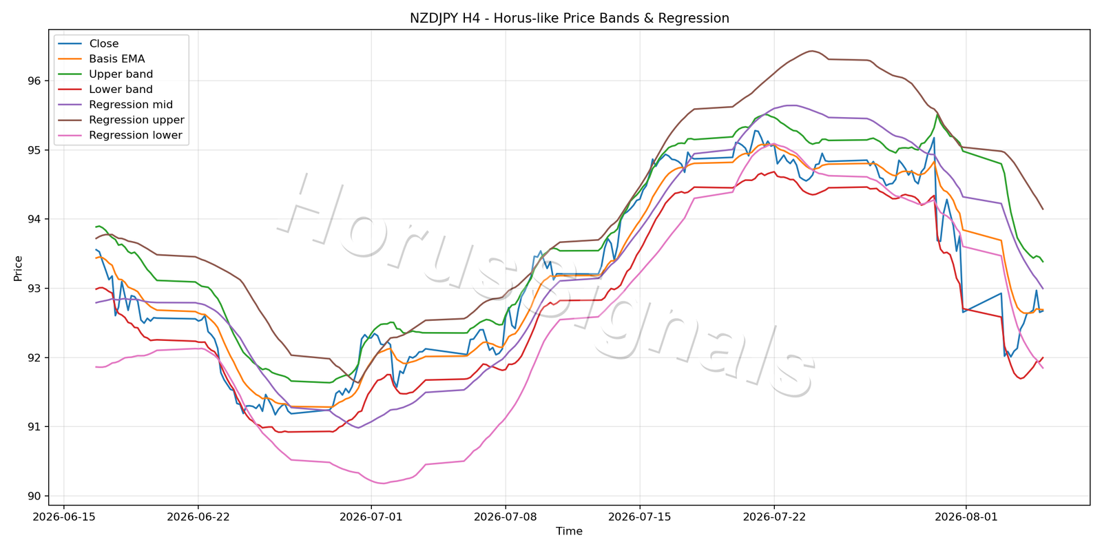 NZDJPY H4 01 PRICE BANDS REGRESSION