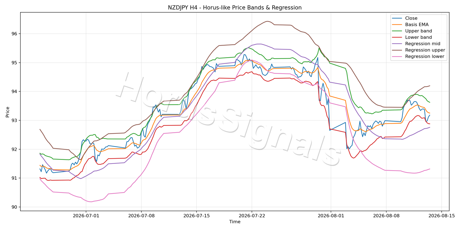 NZDJPY H4 01 PRICE BANDS REGRESSION
