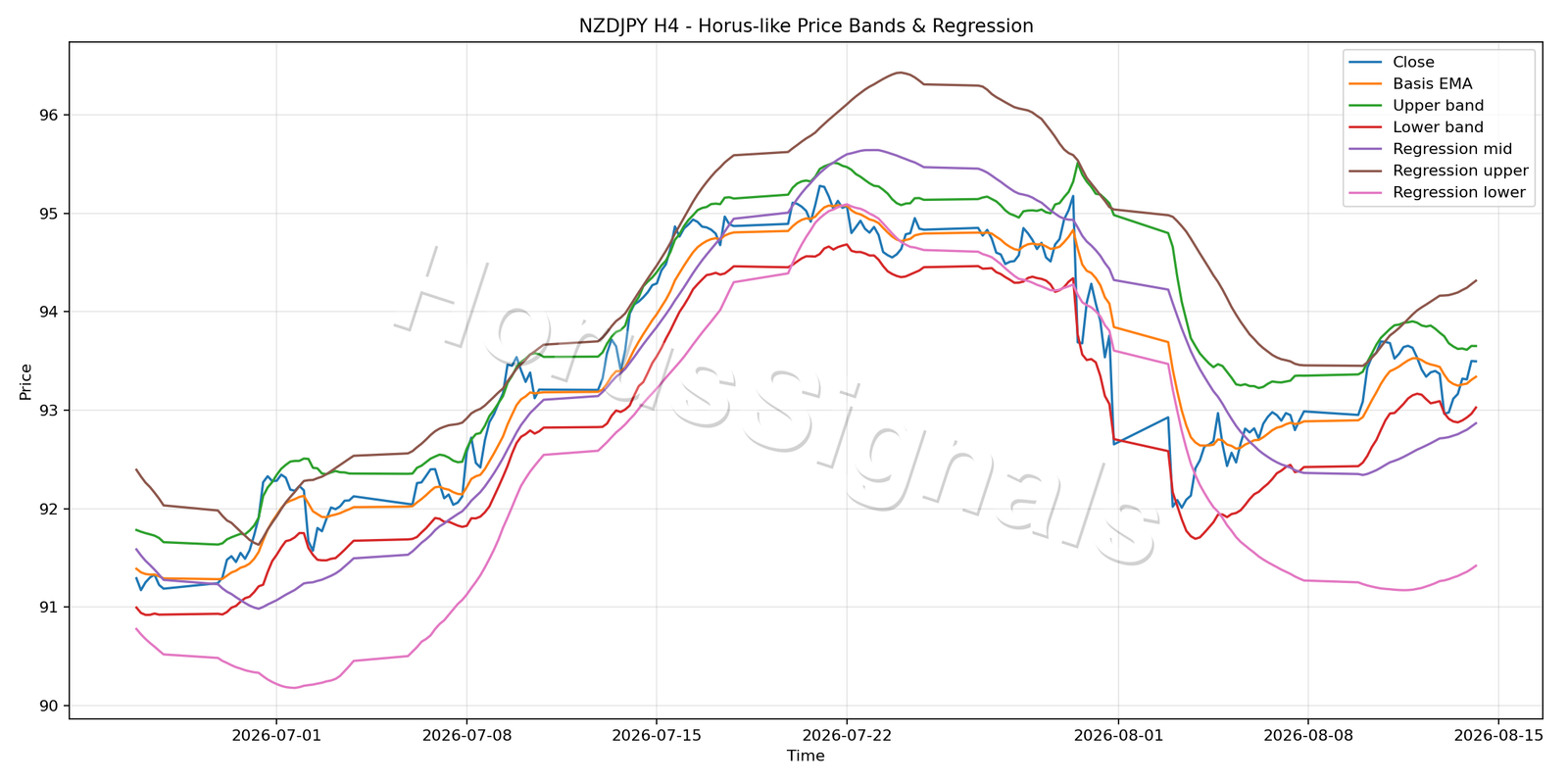 NZDJPY H4 01 PRICE BANDS REGRESSION
