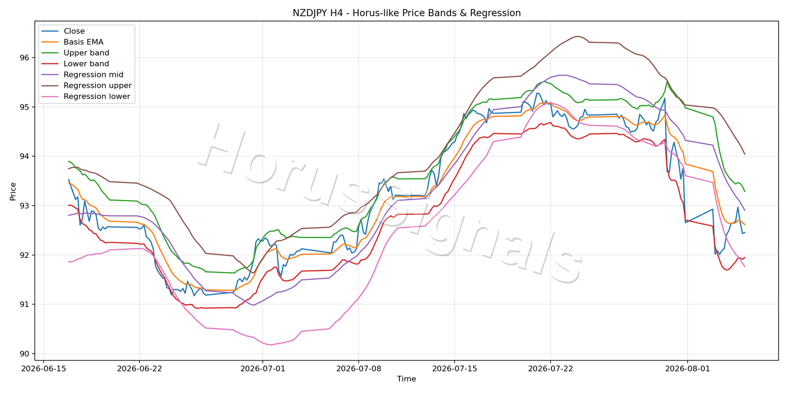 NZDJPY H4 01 PRICE BANDS REGRESSION