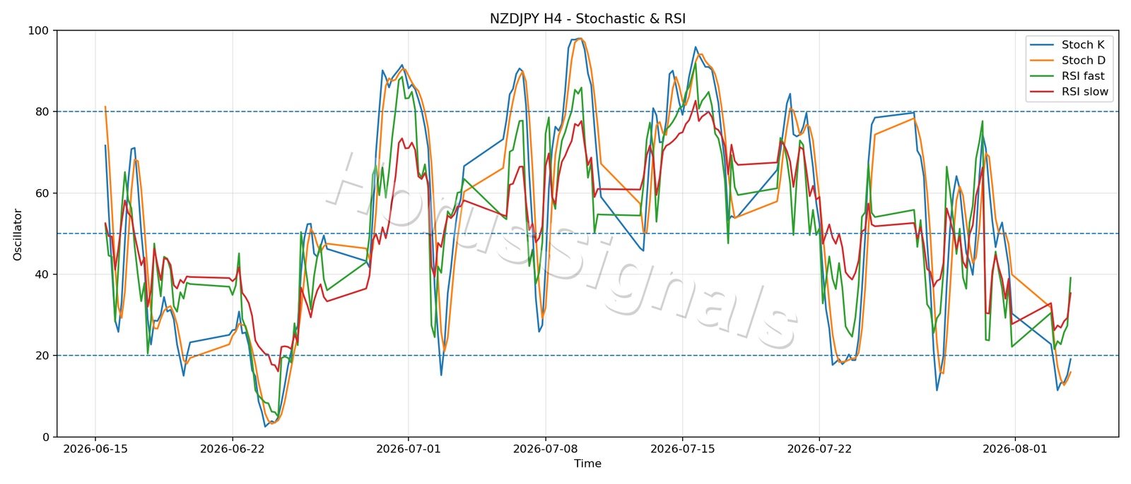 NZDJPY H4 02 STOCH RSI