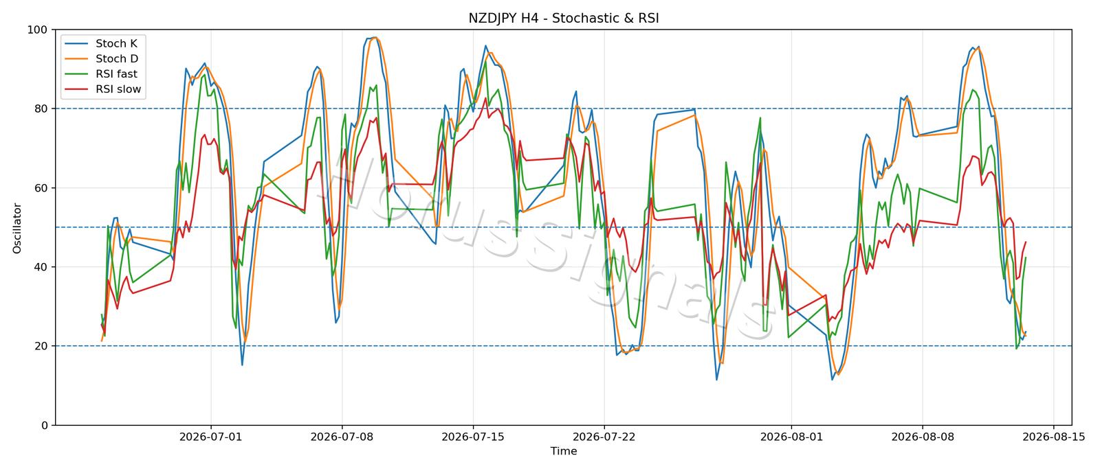 NZDJPY H4 02 STOCH RSI