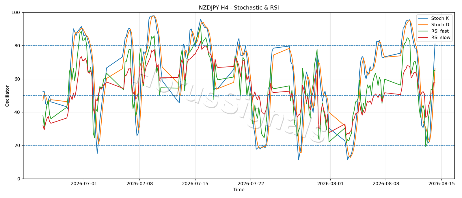 NZDJPY H4 02 STOCH RSI