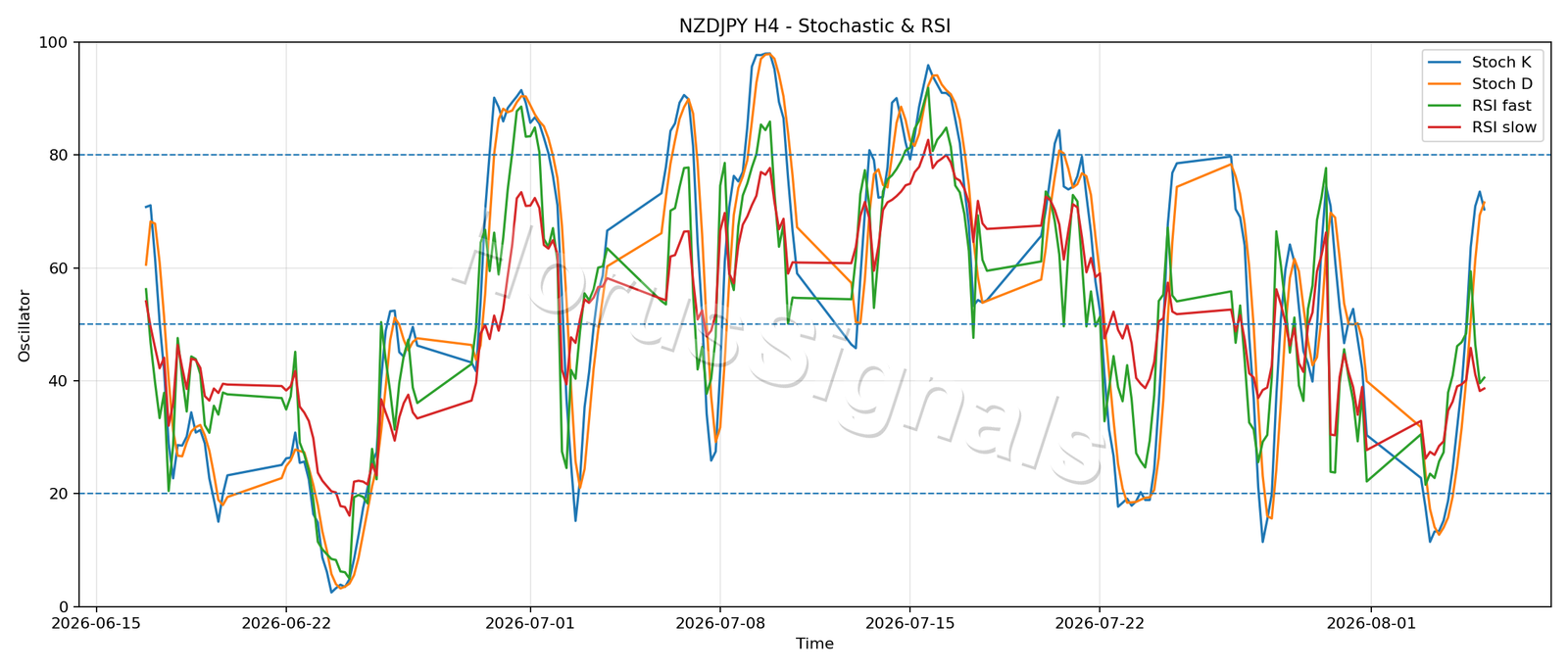 NZDJPY H4 02 STOCH RSI