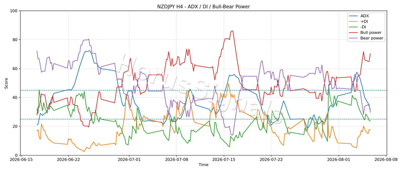 NZDJPY H4 03 ADX POWER